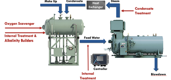 Water-Steam-Condensate Cycle